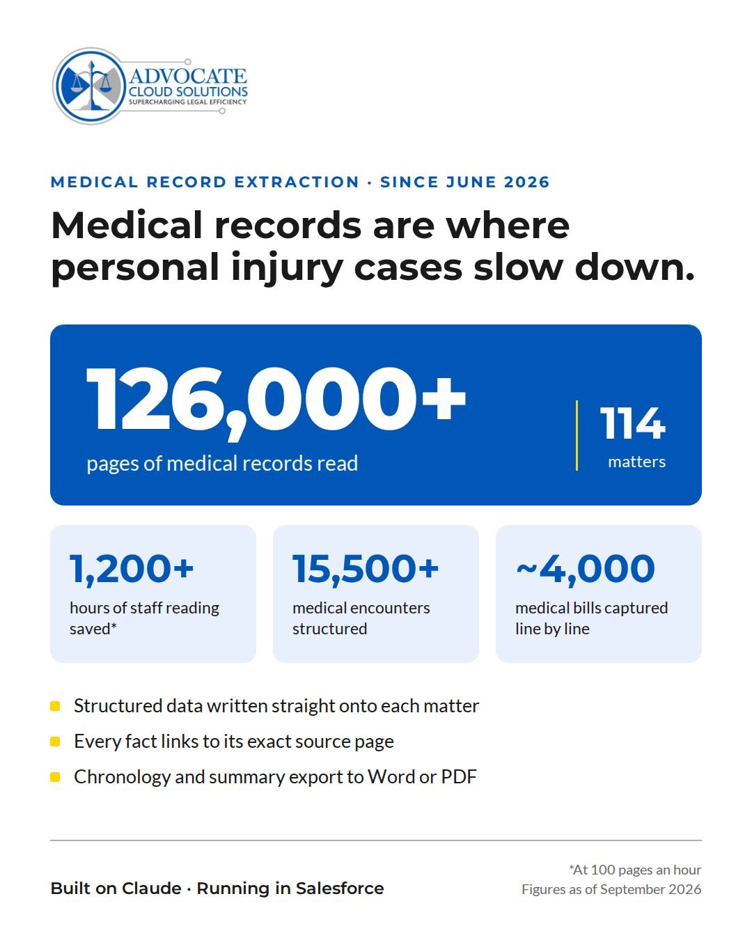 Medical record extraction since June 2026: 126,000+ pages of medical records read across 114 matters; 1,200+ hours of staff reading saved at 100 pages an hour; 15,500+ medical encounters structured; about 4,000 medical bills captured line by line. Built on Claude, running in Salesforce. Figures as of September 2026.